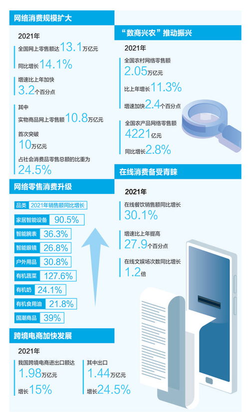 2021年全國網(wǎng)上零售額同比增長14.1% 網(wǎng)絡(luò)設(shè)備銷售驅(qū)動數(shù)字消費(fèi)新浪潮