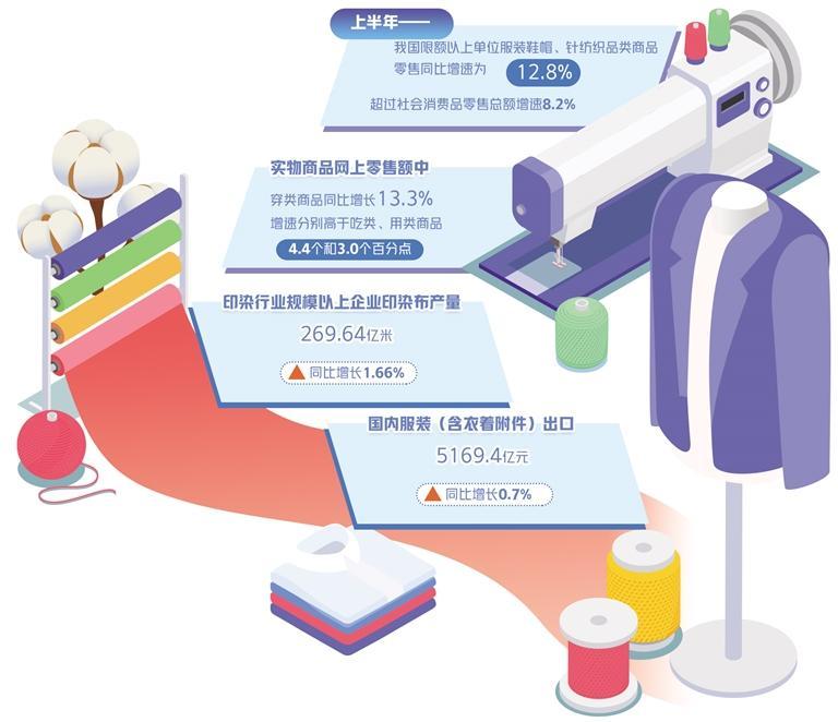 服裝業(yè)抓機(jī)遇促升級 紡織品及針織品零售迎新拐點(diǎn)