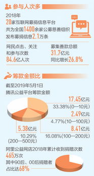 互聯網技術開發(fā) 大數據觀察下的公益新動力